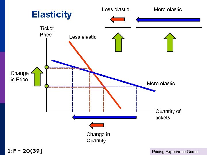 Less elastic Elasticity Ticket Price More elastic Less elastic Change in Price More elastic