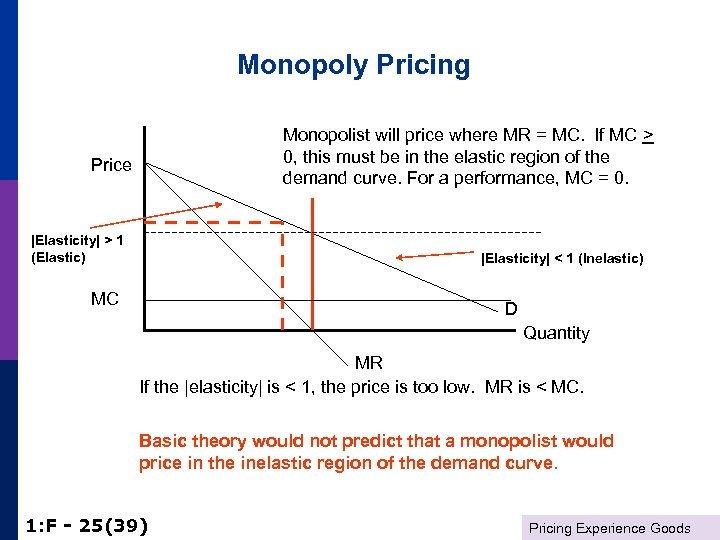 Monopoly Pricing Monopolist will price where MR = MC. If MC > 0, this