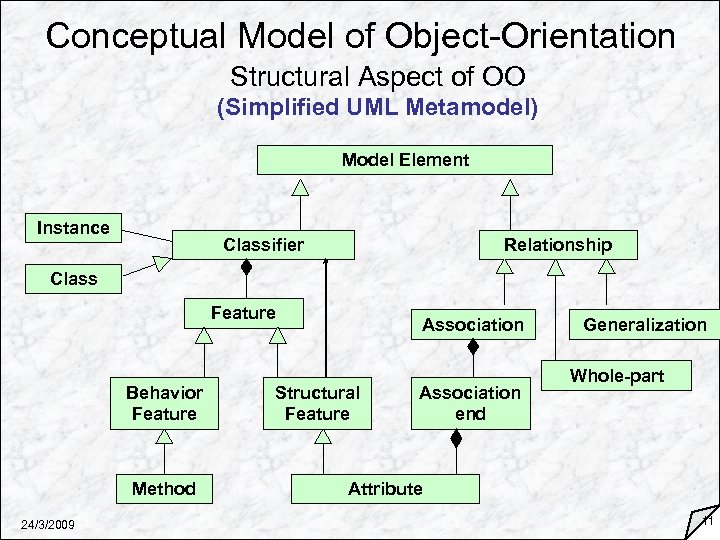 Conceptual Model of Object-Orientation Structural Aspect of OO (Simplified UML Metamodel) Model Element Instance