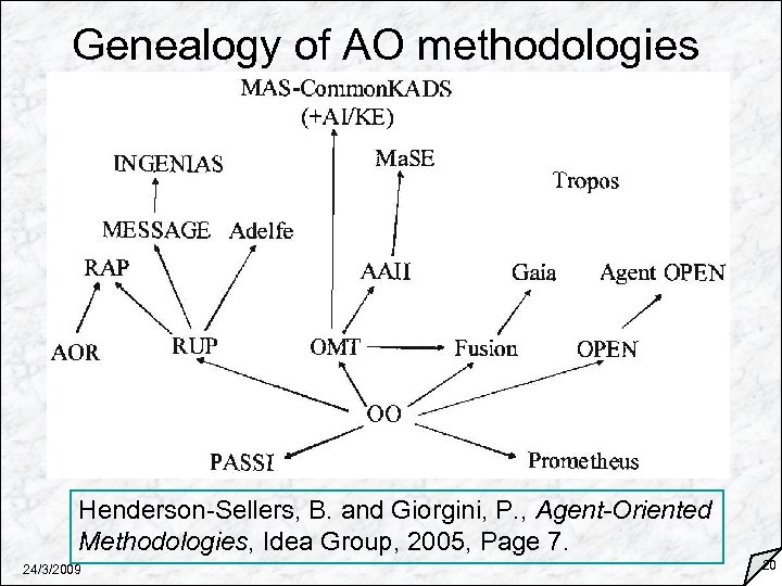 Genealogy of AO methodologies Henderson-Sellers, B. and Giorgini, P. , Agent-Oriented Methodologies, Idea Group,