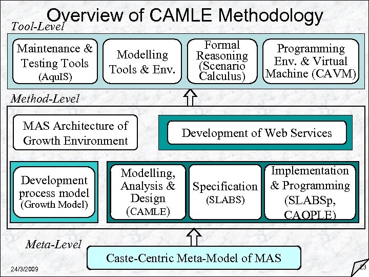 Overview of CAMLE Methodology Tool-Level Maintenance & Testing Tools (Aqu. IS) Modelling Tools &