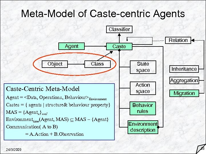 Meta-Model of Caste-centric Agents Classifier Relation Agent Object Caste Class Caste-Centric Meta-Model Agent =