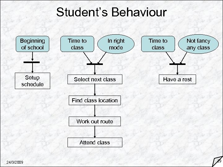 Student’s Behaviour Beginning of school Setup schedule Time to class In right mode Select