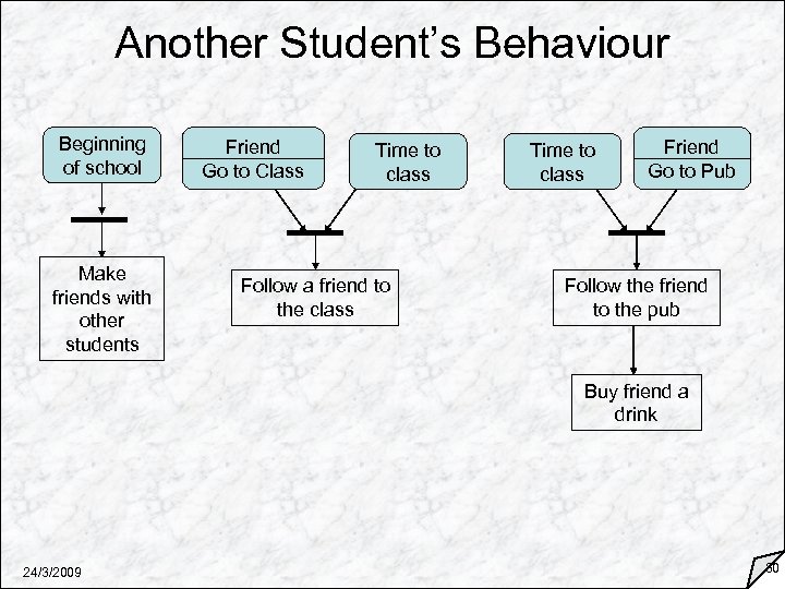 Another Student’s Behaviour Beginning of school Make friends with other students Friend Go to