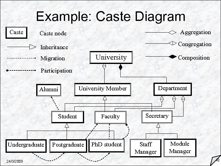 Example: Caste Diagram Caste node Aggregation Inheritance Congregation University Migration Composition Participation Student Undergraduate