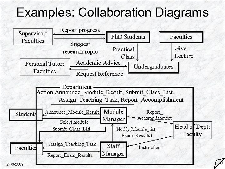 Examples: Collaboration Diagrams Supervisor: Faculties Report progress Ph. D Students Faculties Suggest research topic