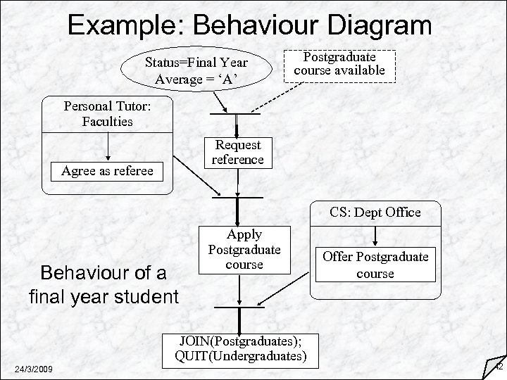 Example: Behaviour Diagram Status=Final Year Average = ‘A’ Postgraduate course available Personal Tutor: Faculties