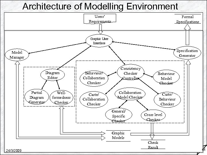 Architecture of Modelling Environment Users’ Requirements Formal Specifications Graphic User Interface Specification Generator Model