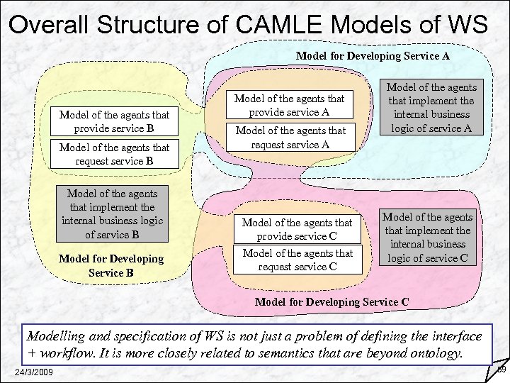 Overall Structure of CAMLE Models of WS Model for Developing Service A Model of