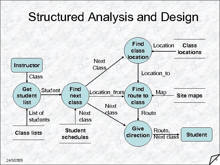 Structured Analysis and Design Next Class Instructor Class Get Student student list List of