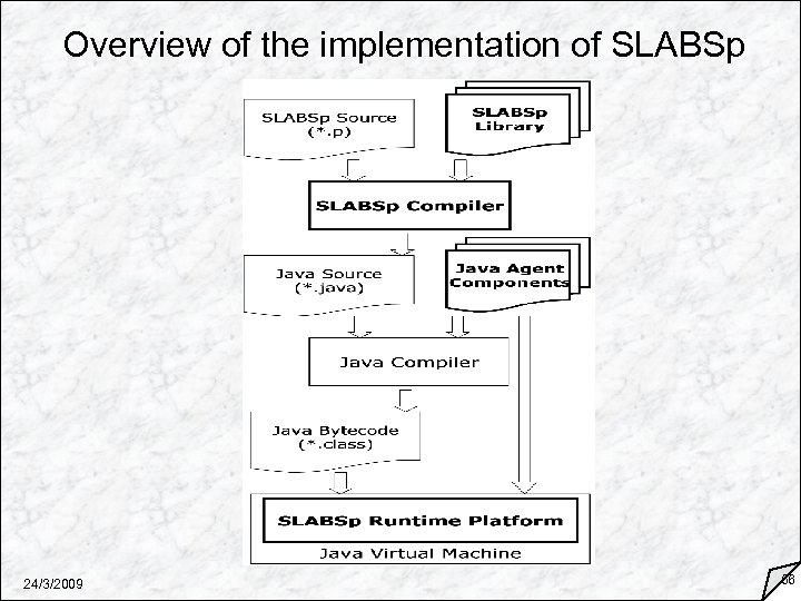 Overview of the implementation of SLABSp 24/3/2009 66 