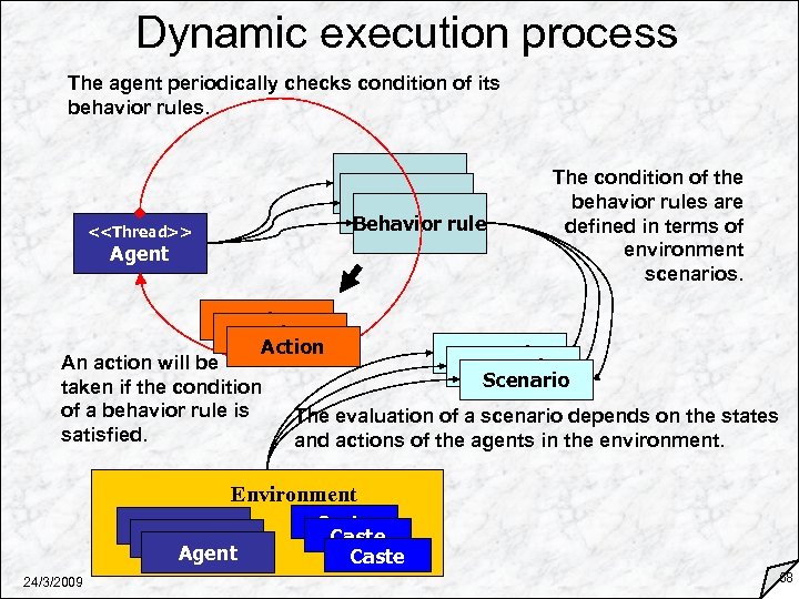 Dynamic execution process The agent periodically checks condition of its behavior rules. behavior Behavior