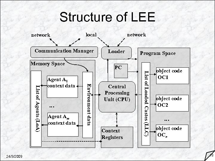 Structure of LEE network local Communication Manager Memory Space Agent Am context data Program