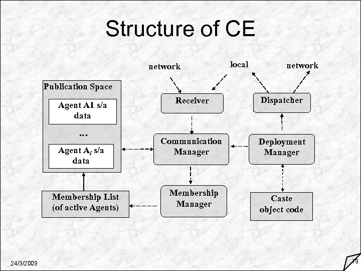 Structure of CE network local network Publication Space Agent A 1 s/a data …