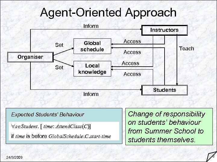 Agent-Oriented Approach Inform Set Global schedule Organiser Set Local knowledge Inform Expected Students’ Behaviour