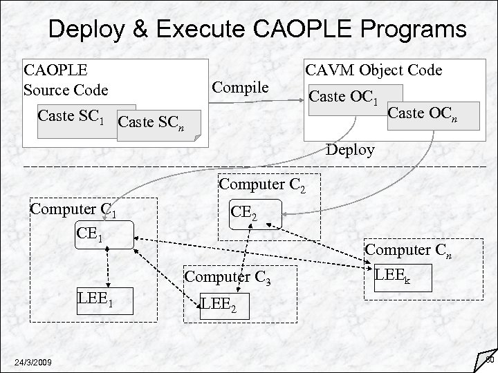 Deploy & Execute CAOPLE Programs CAOPLE Source Code Compile CAVM Object Code Caste SC