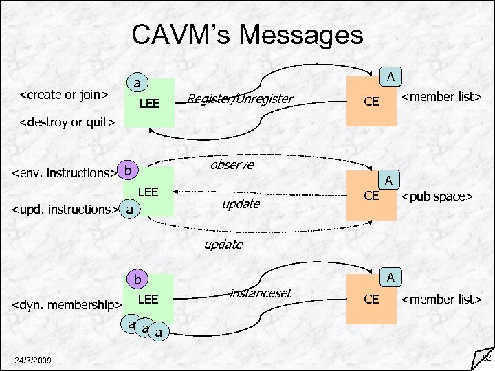 CAVM’s Messages A a <create or join> LEE Register/Unregister <member list> CE <destroy or