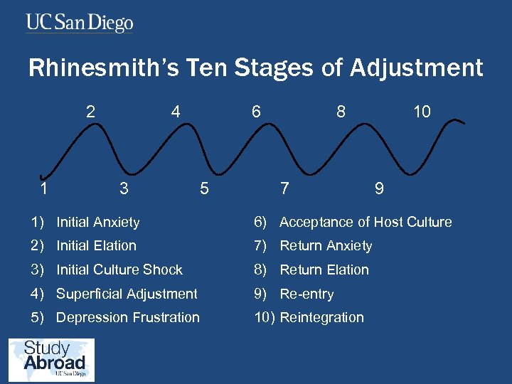 Rhinesmith’s Ten Stages of Adjustment 2 1 4 3 6 5 8 7 10