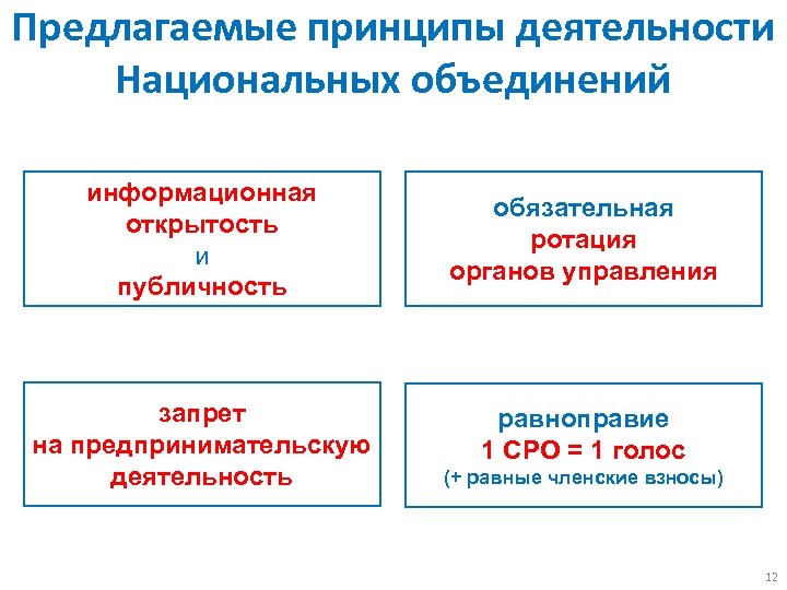 Предлагаемые принципы деятельности Национальных объединений информационная открытость и публичность обязательная ротация органов управления запрет