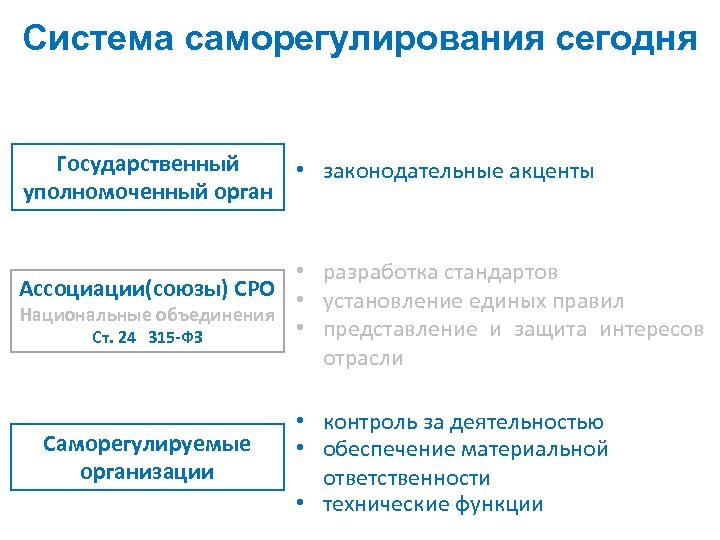 Система саморегулирования сегодня Государственный • законодательные акценты уполномоченный орган • разработка стандартов Ассоциации(союзы) СРО