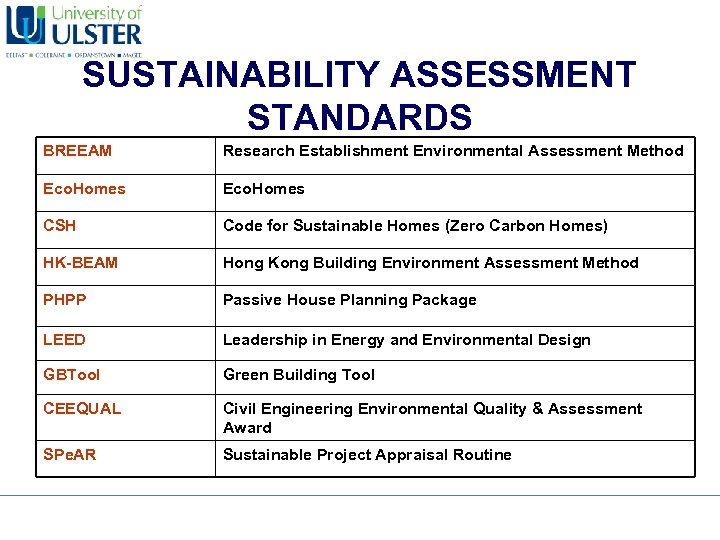 SUSTAINABILITY ASSESSMENT STANDARDS BREEAM Research Establishment Environmental Assessment Method Eco. Homes CSH Code for