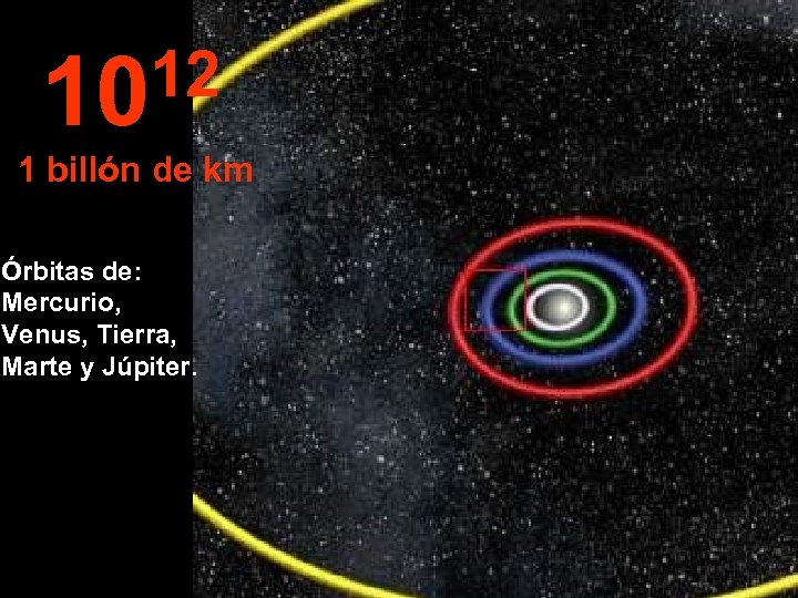 12 10 1 billón de km Órbitas de: Mercurio, Venus, Tierra, Marte y Júpiter.