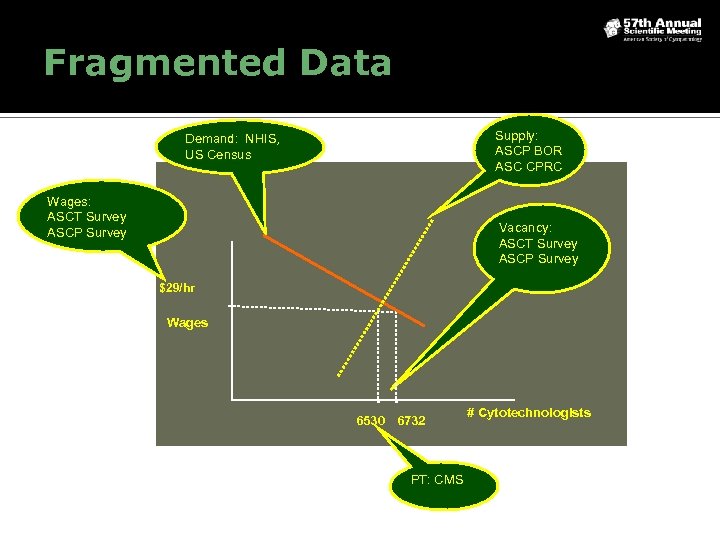 Fragmented Data Supply: ASCP BOR ASC CPRC Demand: NHIS, US Census Wages: ASCT Survey