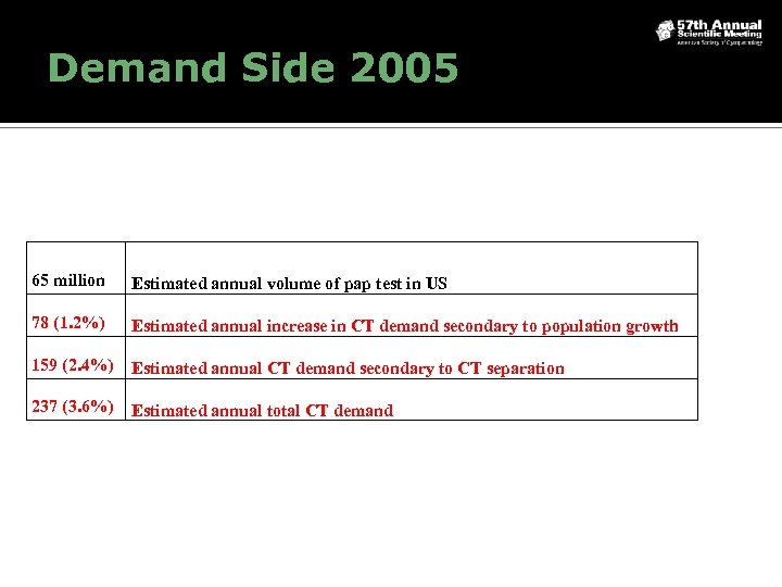 Demand Side 2005 65 million Estimated annual volume of pap test in US 78