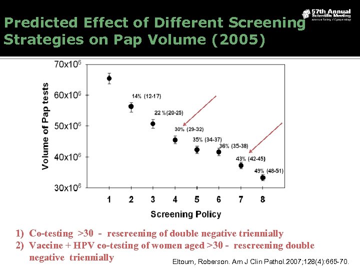 Predicted Effect of Different Screening Strategies on Pap Volume (2005) 1) Co-testing >30 -