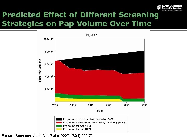 Predicted Effect of Different Screening Strategies on Pap Volume Over Time Eltoum, Roberson. Am