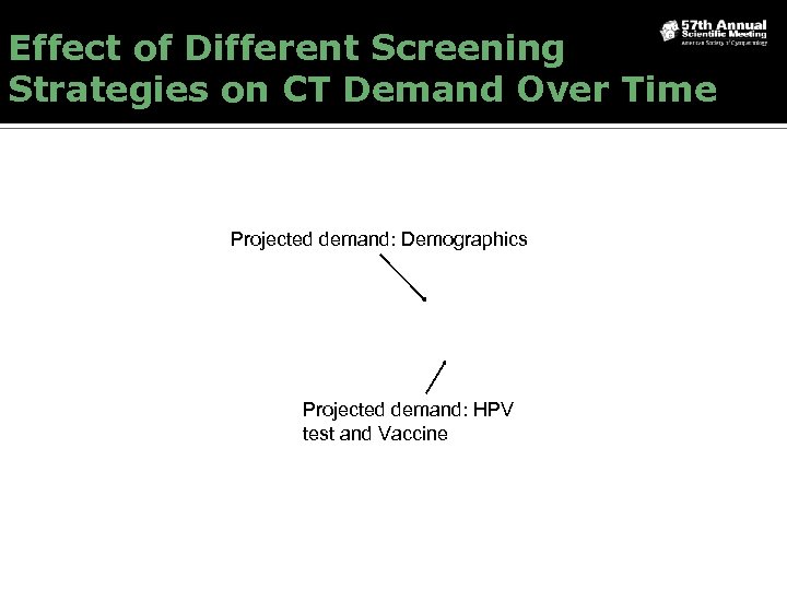 Effect of Different Screening Strategies on CT Demand Over Time Projected demand: Demographics Projected