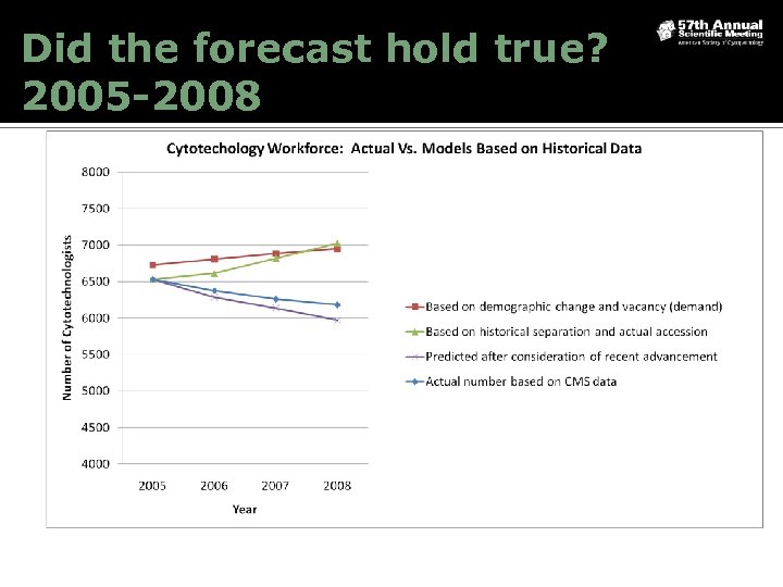 Did the forecast hold true? 2005 -2008 