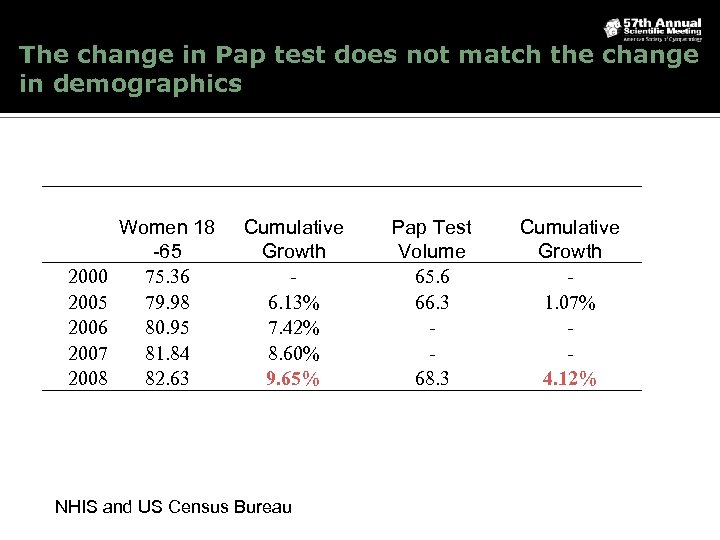 The change in Pap test does not match the change in demographics 2000 2005