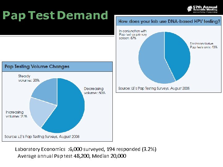 Pap Test Demand Laboratory Economics : 6, 000 surveyed, 194 responded (3. 2%) Average