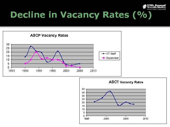 Decline in Vacancy Rates (%) ASCP Vacancy Rates 30 25 20 15 10 5