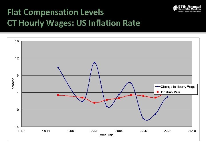 Flat Compensation Levels CT Hourly Wages: US Inflation Rate 16 12 percent 8 Change