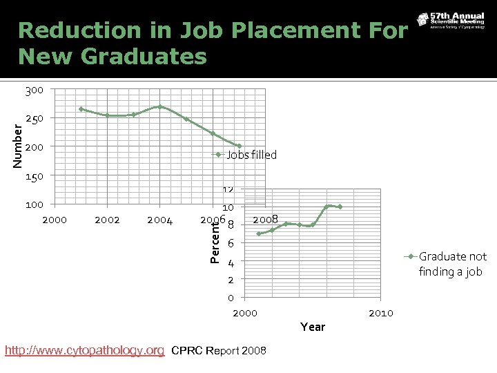 Reduction in Job Placement For New Graduates 250 200 Jobs filled 150 100 2002