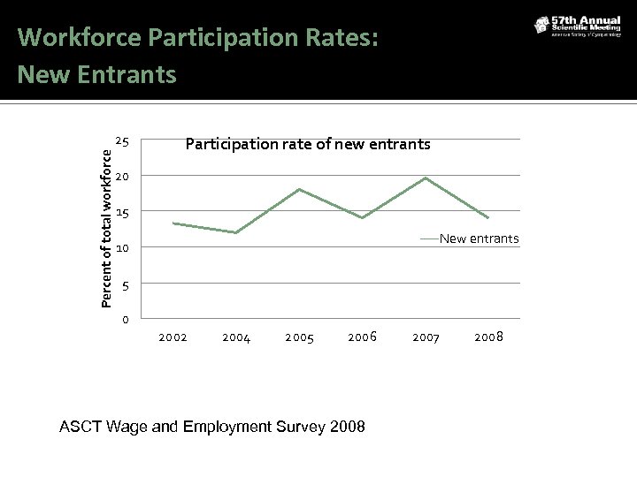 Workforce Participation Rates: New Entrants Percent of total workforce 25 Participation rate of new