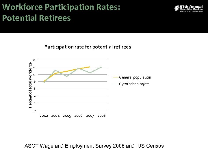 Workforce Participation Rates: Potential Retirees Participation rate for potential retirees Percent of total workforce