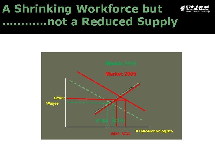 A Shrinking Workforce but …………not a Reduced Supply Market 2008 Market 2005 $29/hr Wages