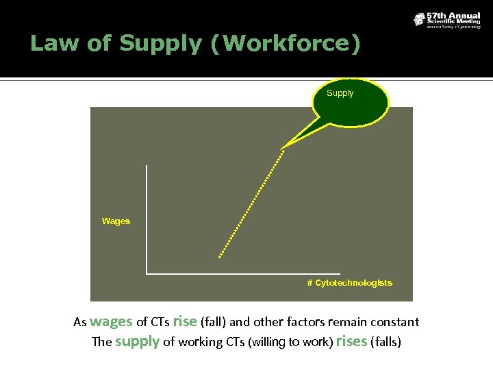 Law of Supply (Workforce) Supply Wages # Cytotechnologists As wages of CTs rise (fall)