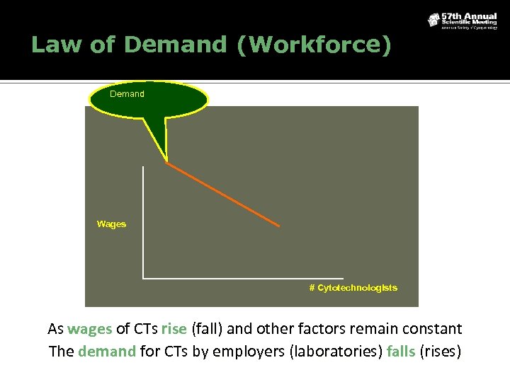 Law of Demand (Workforce) Demand Wages # Cytotechnologists As wages of CTs rise (fall)