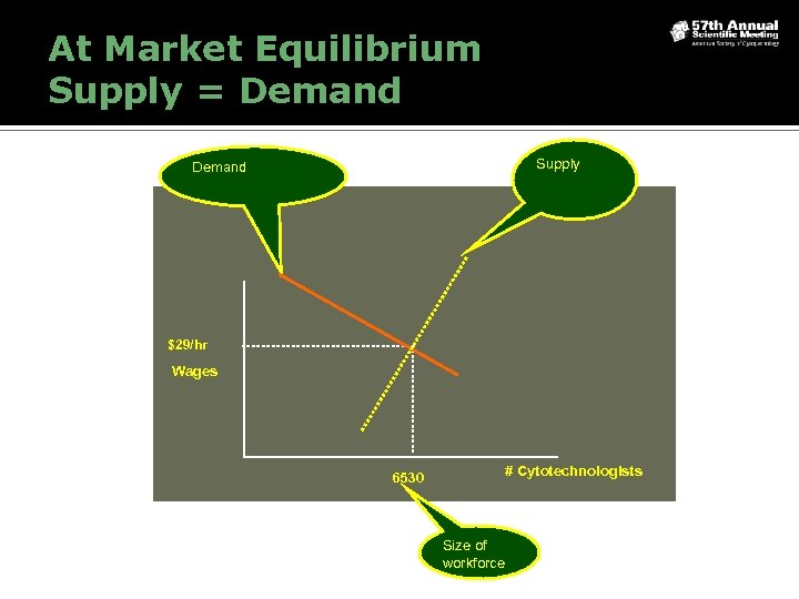 At Market Equilibrium Supply = Demand Supply Demand $29/hr Wages 6530 # Cytotechnologists Size