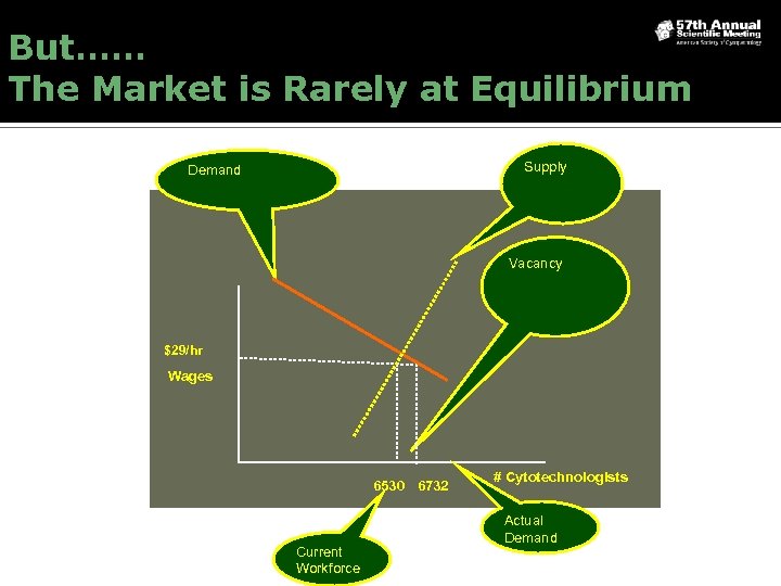 But…… The Market is Rarely at Equilibrium Supply Demand Vacancy $29/hr Wages 6530 6732