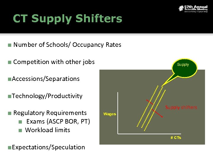 CT Supply Shifters ■ Number of Schools/ Occupancy Rates ■ Competition with other jobs