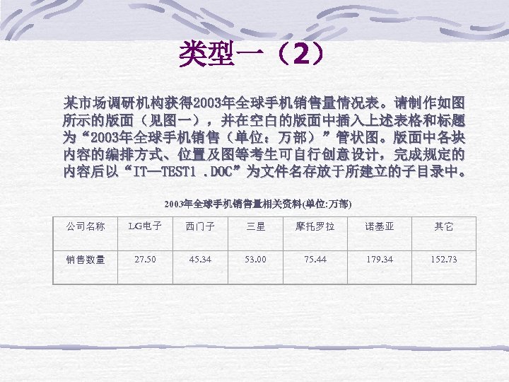 类型一（2） 某市场调研机构获得 2003年全球手机销售量情况表。请制作如图 所示的版面（见图一），并在空白的版面中插入上述表格和标题 为“ 2003年全球手机销售（单位：万部）”管状图。版面中各块 内容的编排方式、位置及图等考生可自行创意设计，完成规定的 内容后以“IT—TEST 1. DOC”为文件名存放于所建立的子目录中。 2003年全球手机销售量相关资料(单位: 万部) 公司名称 LG电子