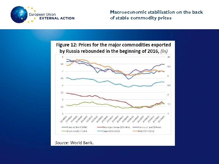 Macroeconomic stabilisation on the back of stable commodity prices 
