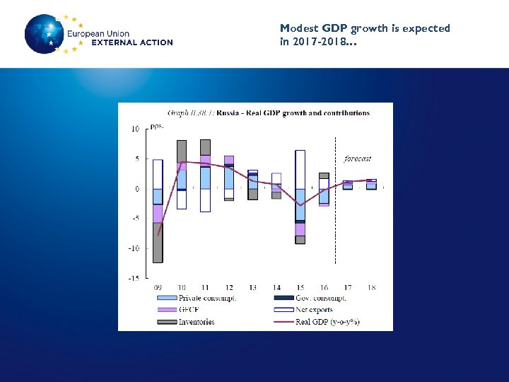 Modest GDP growth is expected in 2017 -2018… 