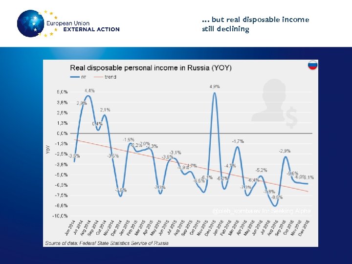 … but real disposable income still declining 