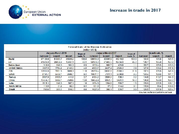 Increase in trade in 2017 